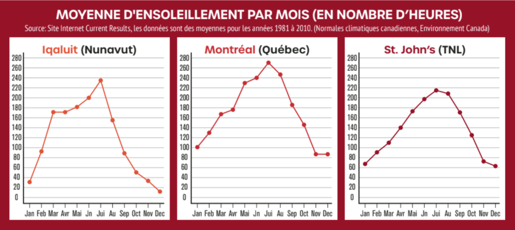 Trois diagrames blancs sur un fond rouge. Le titre: Moyenne d'ensoleillement par mois (en nombre d'heures). Le sou titre: Soucre: Site internet Current Results, les données sont des moyennes pour les années 1981 à 2010. (normales climatiques canadiennes, Environnment Canada). Les titres des diagrams sont: Iqaluit (Nunavut), Montréal (Québec) et St. John's (TNL).
