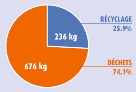 Un diagramme circulaire avec une grande portion orange avec «676 kg» en blanc et une deuxième portion avec «236 kg». 